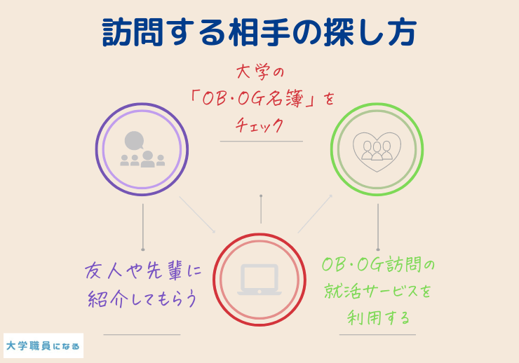 大学職員にOBOG訪問する方法