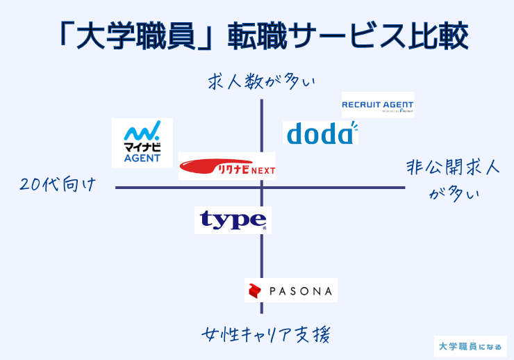 大学職員の転職サービス比較グラフ