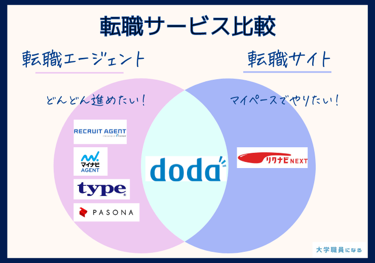 大学職員の転職サイト比較図