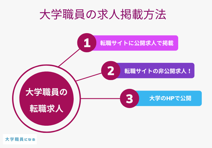 大学職員の求人掲載方法