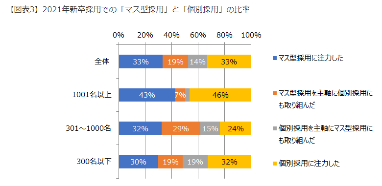 HR総研・新卒採用動向