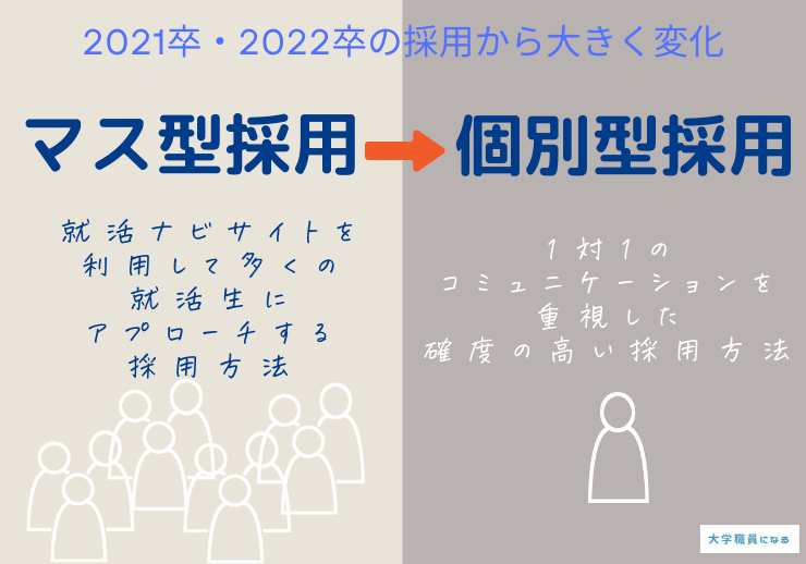 マス型採用から個別型採用に変化している