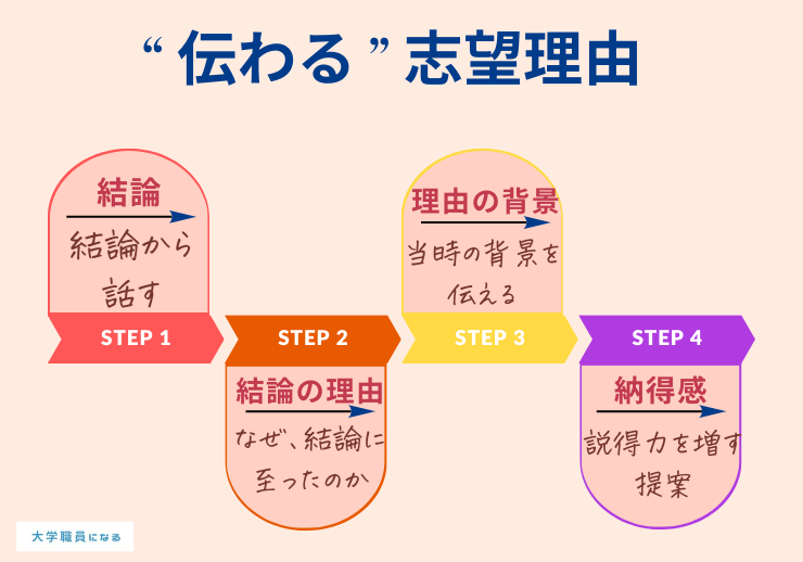 志望理由の伝わる作り方