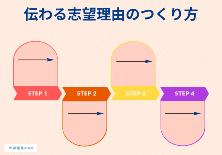伝わる志望理由の書き方