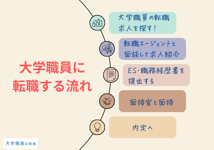 大学職員に転職する流れ