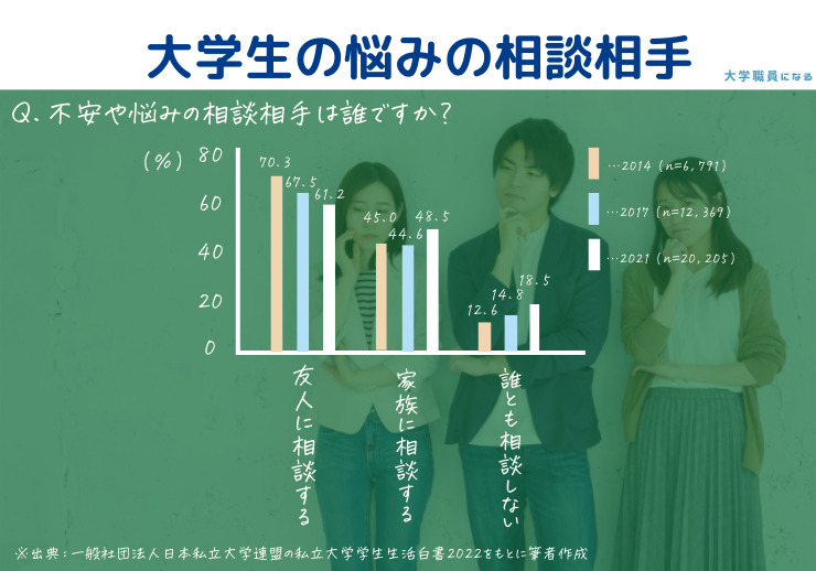 大学生の悩みの相談相手のグラフ