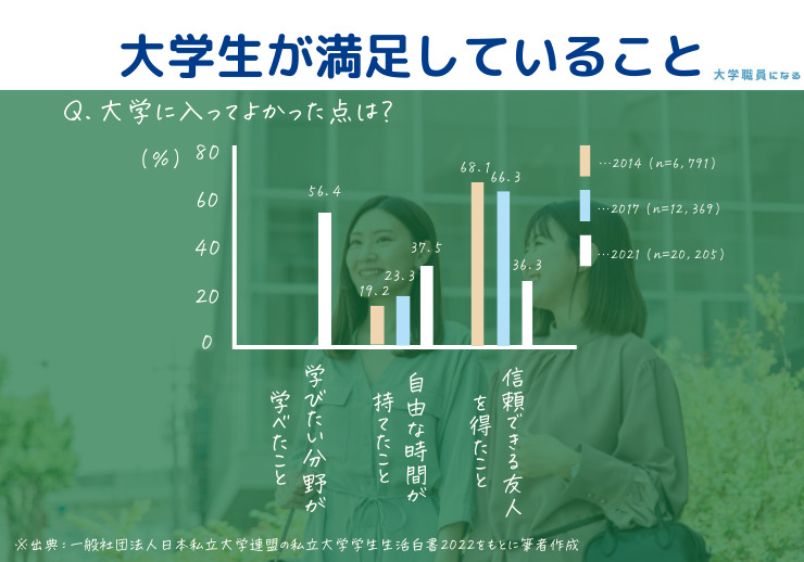 大学生が入学して満足していること