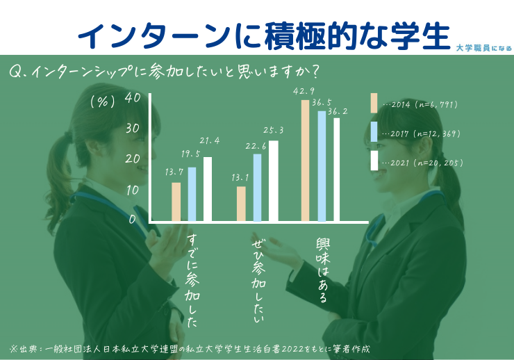 学生のインターンに参加したい割合