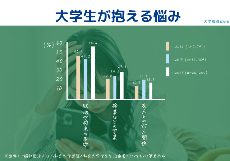 大学生が抱えている悩みのグラフ