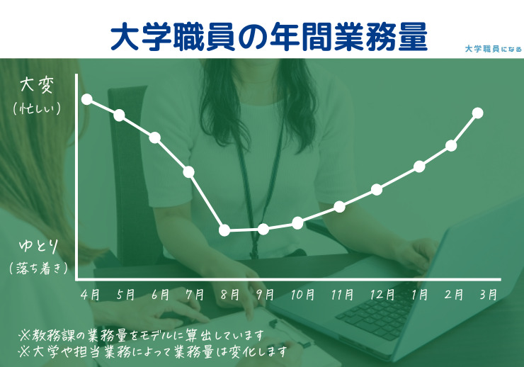 大学職員の年間業務量グラフ