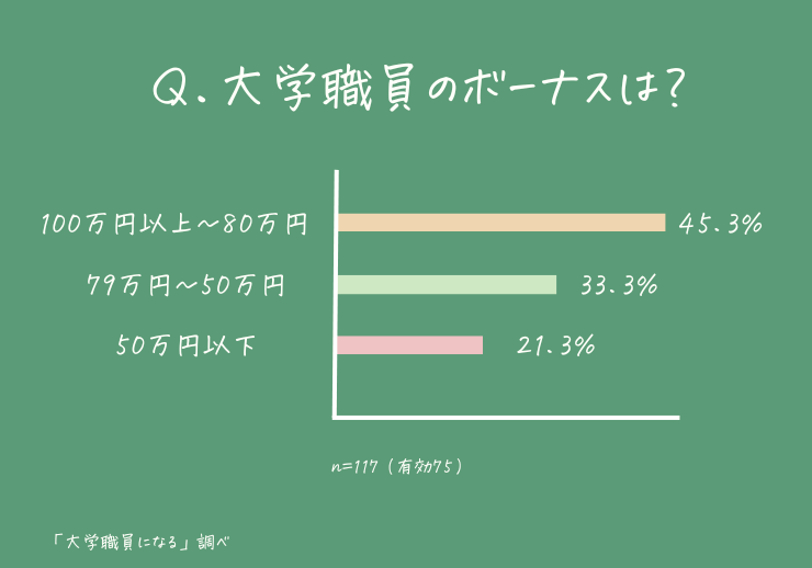 大学職員のボーナスについての調査結果