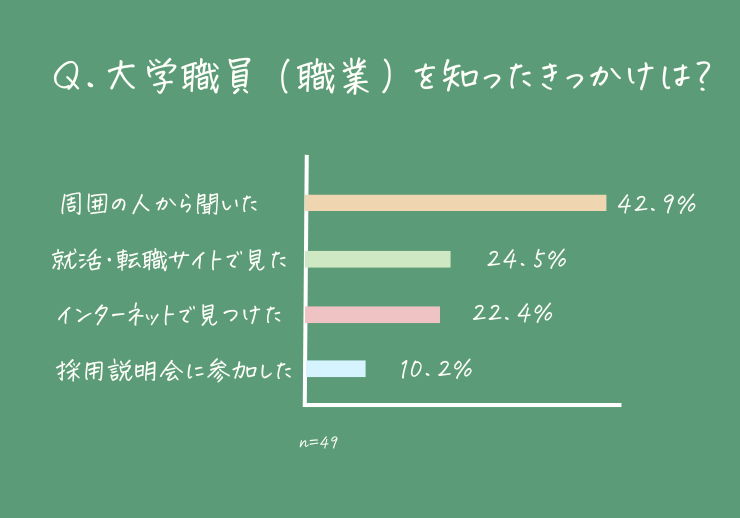 大学職員を知ったきっかけの調査結果