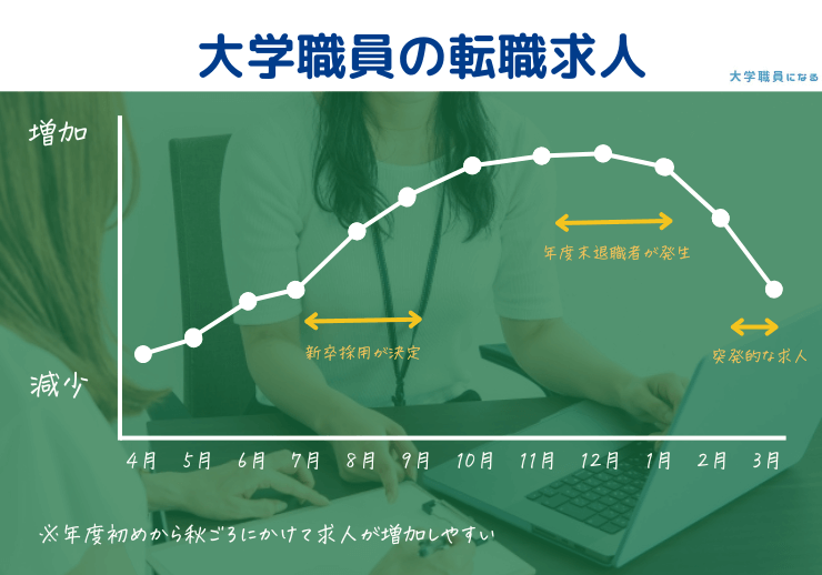 大学職員の転職求人状況