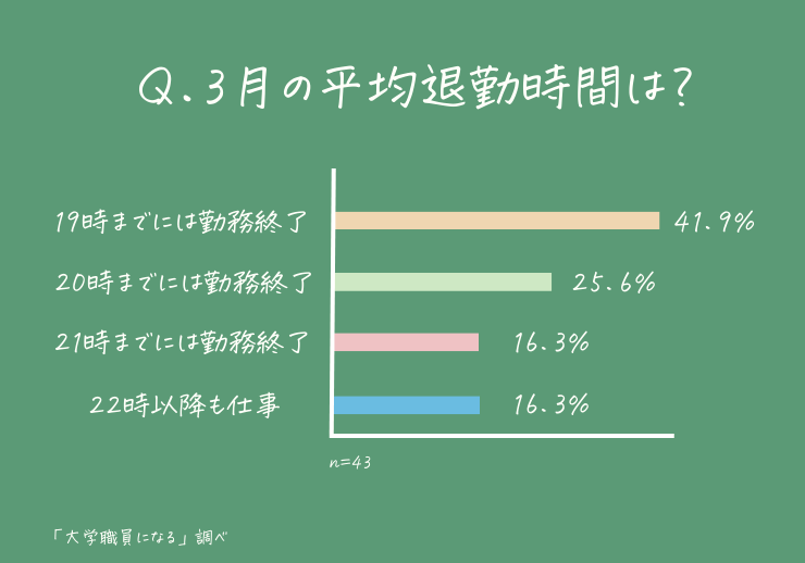 大学職員の平均退勤時間についての調査結果