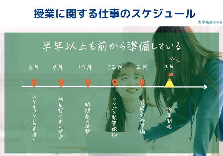 授業に関する大学職員の仕事のスケジュール