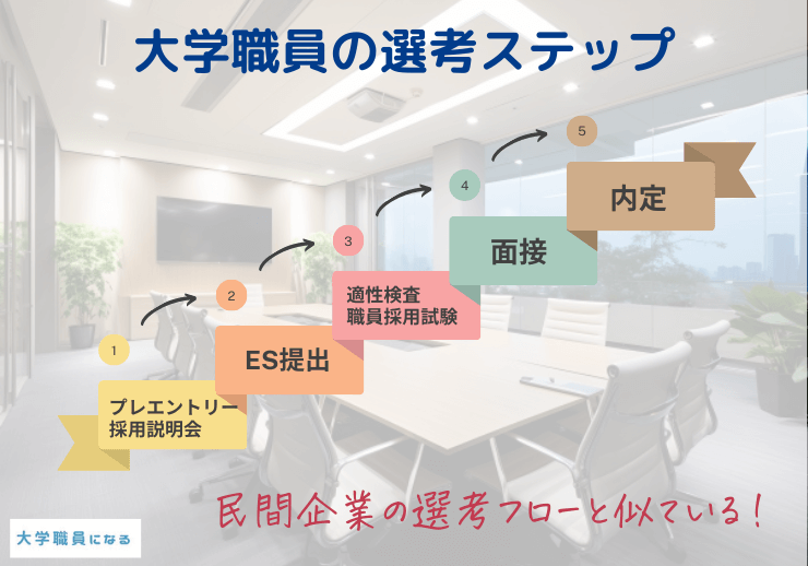 大学職員の就活選考フロー