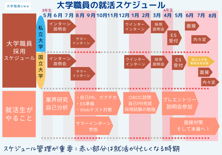 大学職員になるための選考スケジュール