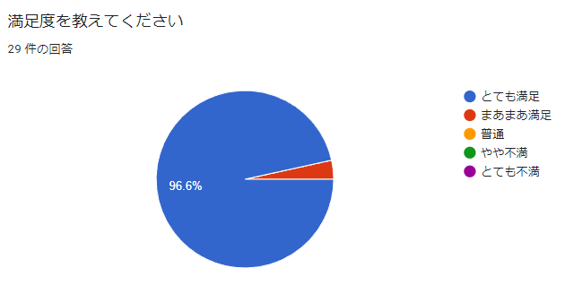 大学職員になるオンライン相談の満足度
