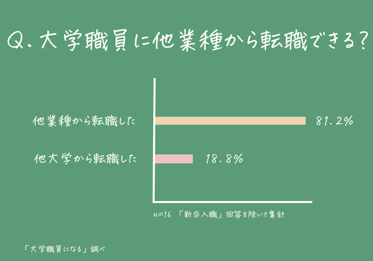 大学職員に転職した人のアンケート結果